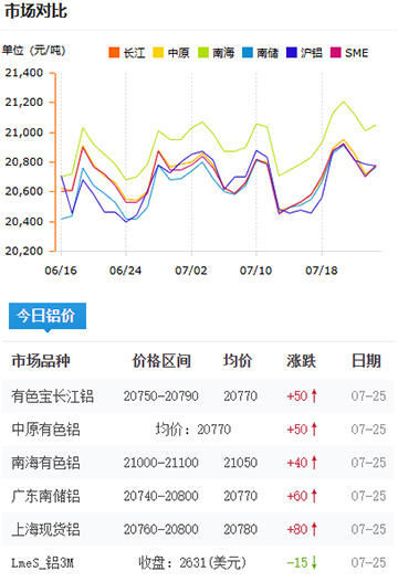 鋁錠價格2025-07-25.jpg