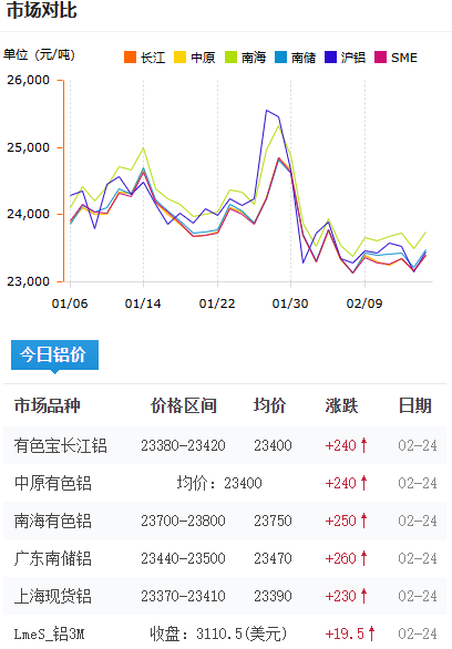 鋁錠價格今日鋁價2026-02-24.png
