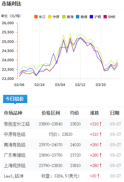 鋁錠價格今日鋁價2026-3-27.png