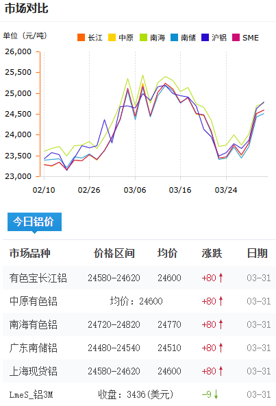 鋁錠價格今日鋁價2026-3-31.png
