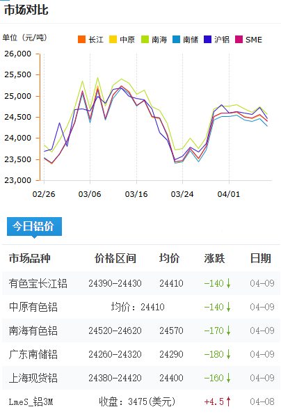 鋁錠價格今日鋁價2026-4-09.png