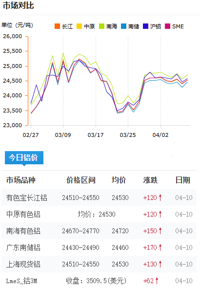 鋁錠價格今日鋁價2026-4-10.png